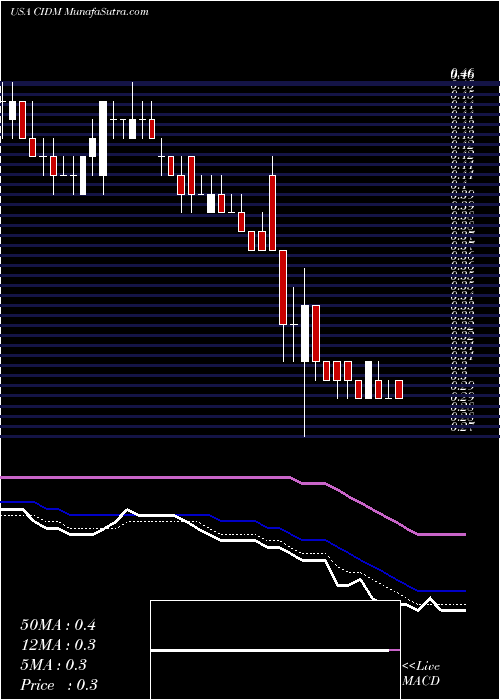  Daily chart CinedigmCorp