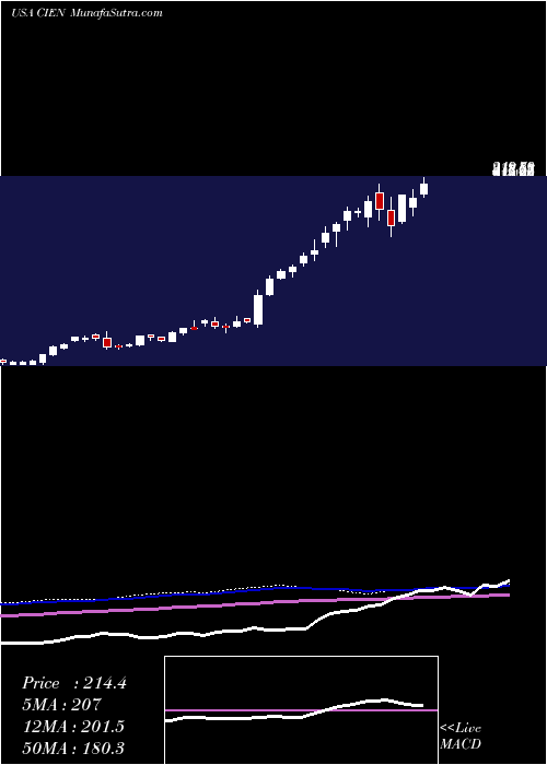  weekly chart CienaCorporation
