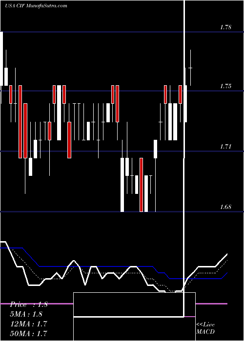  Daily chart Colonial Intermediate High Income Fund