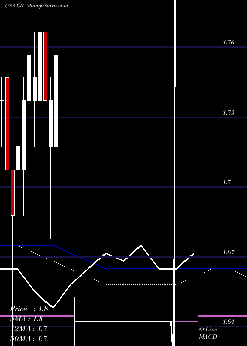  monthly chart ColonialIntermediate
