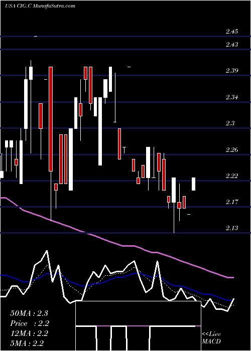  Daily chart Comp En De Mn Cemig ADS