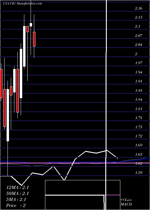  monthly chart CompEn