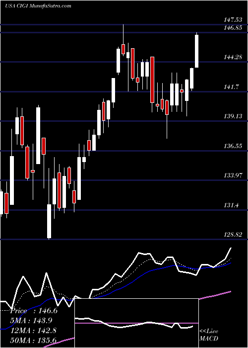  Daily chart Colliers International Group Inc. 