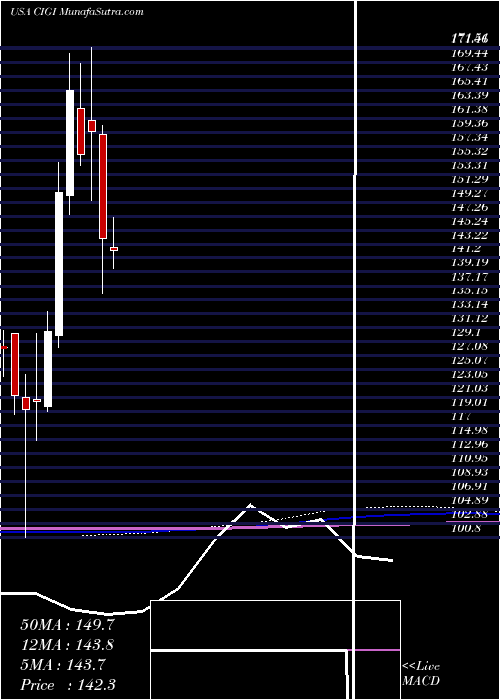  monthly chart ColliersInternational