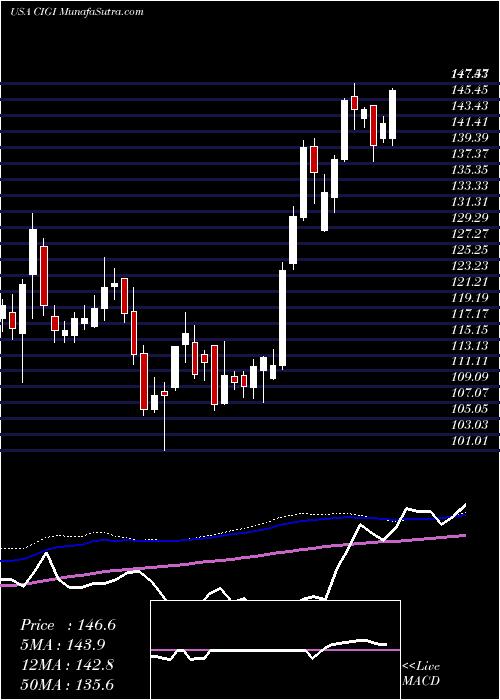  weekly chart ColliersInternational