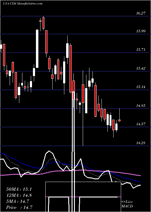  Daily chart Chimera Investment Corporation