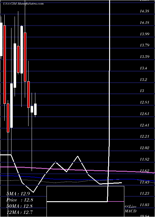  monthly chart ChimeraInvestment
