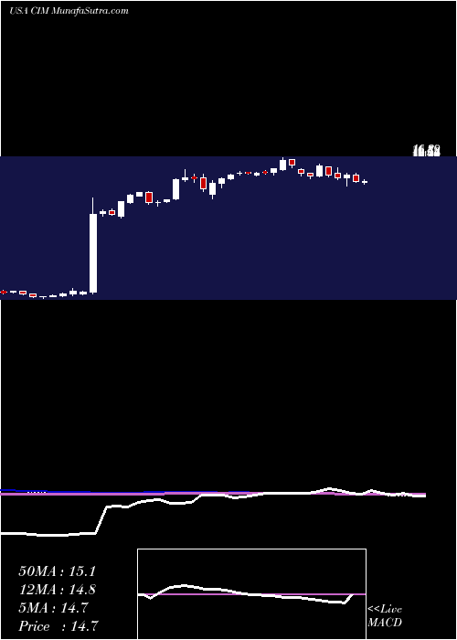  weekly chart ChimeraInvestment