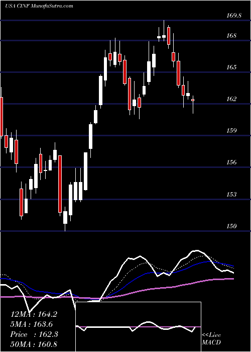  Daily chart Cincinnati Financial Corporation