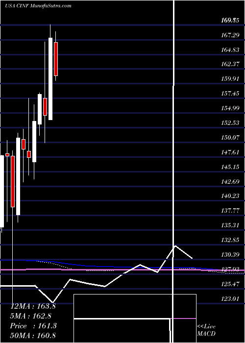  monthly chart CincinnatiFinancial
