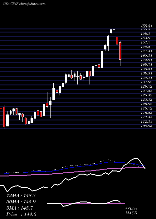  weekly chart CincinnatiFinancial