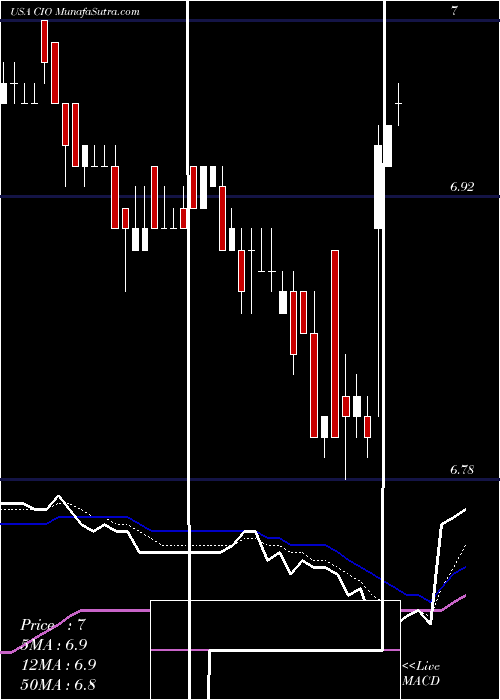  Daily chart CityficeReit