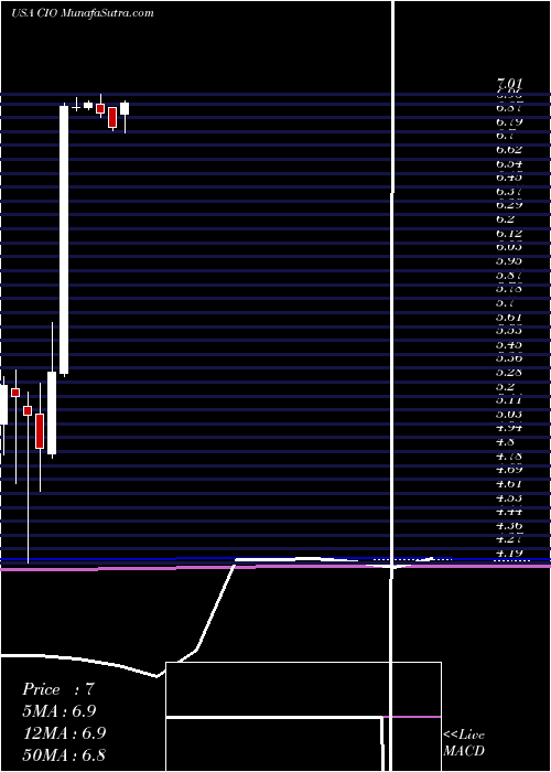  monthly chart CityficeReit