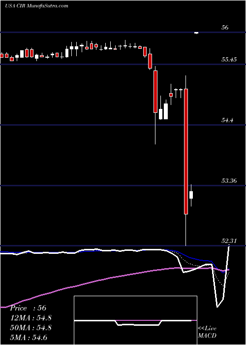  Daily chart CircorInternational