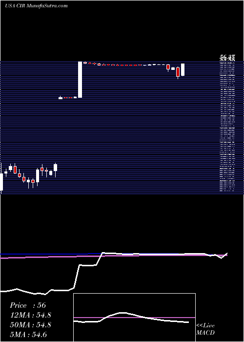  weekly chart CircorInternational