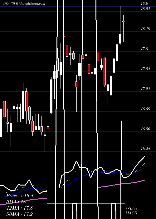  Daily chart CivistaBancshares