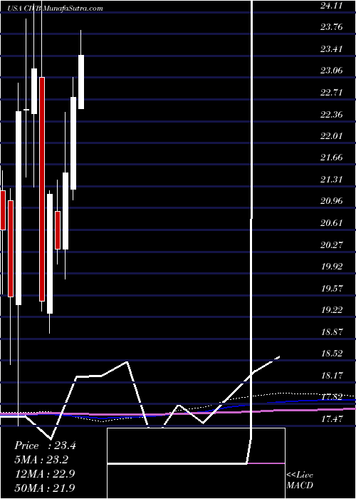  monthly chart CivistaBancshares