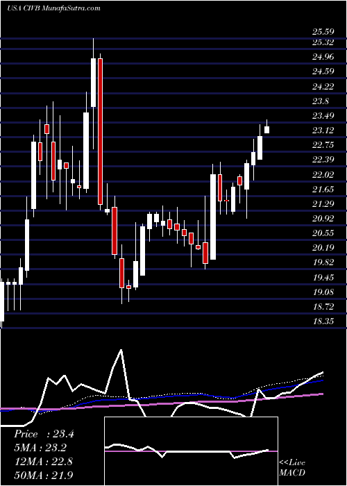  weekly chart CivistaBancshares