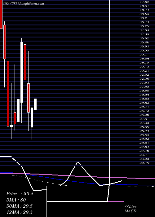  monthly chart CivitasSolutions