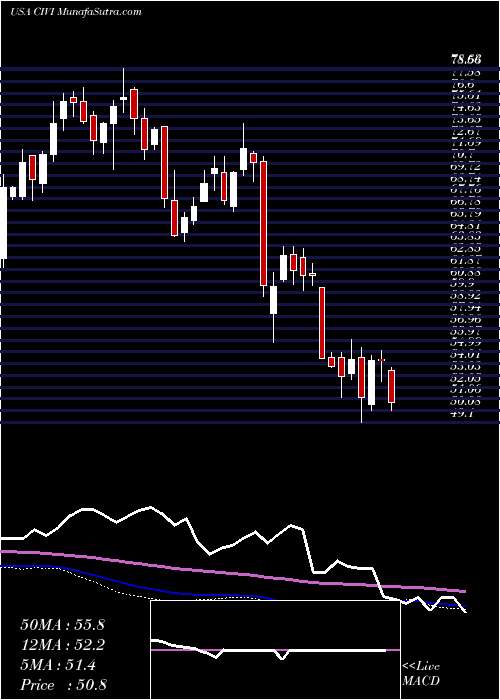  weekly chart CivitasSolutions