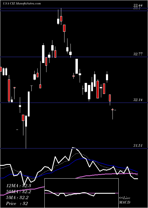  Daily chart VictoryShares Developed Enhanced Volatility Wtd ETF