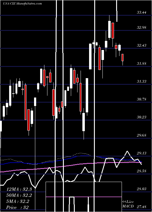  weekly chart VictorysharesDeveloped
