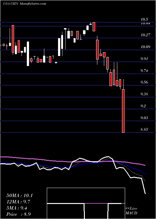  Daily chart CitizensHolding