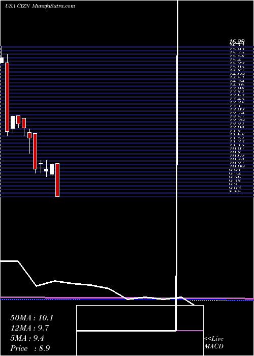  monthly chart CitizensHolding