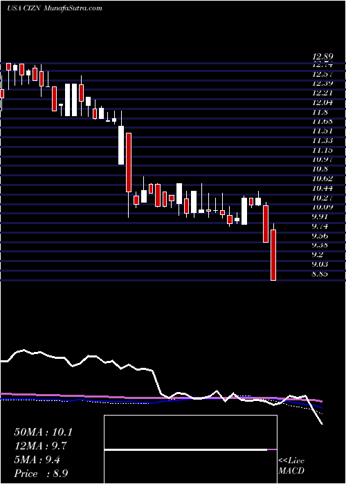  weekly chart CitizensHolding