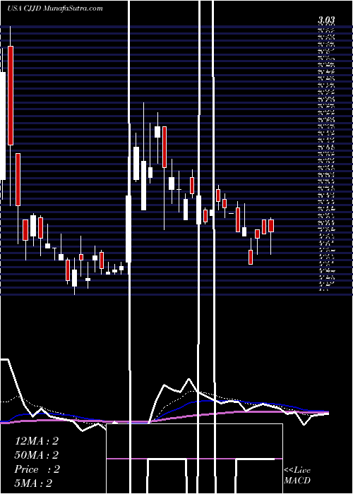  Daily chart ChinaJo