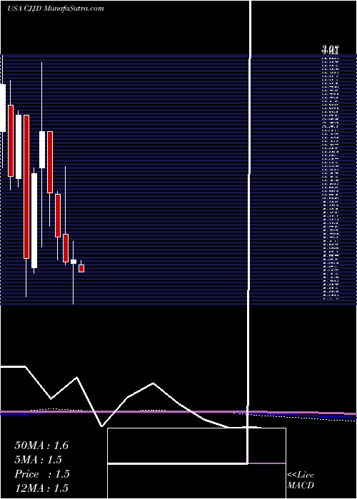 monthly chart ChinaJo