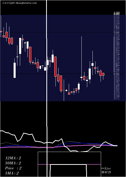  weekly chart ChinaJo