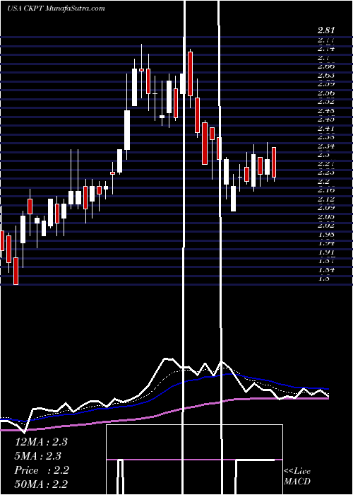  Daily chart Checkpoint Therapeutics, Inc.