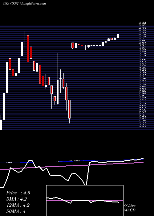  weekly chart CheckpointTherapeutics