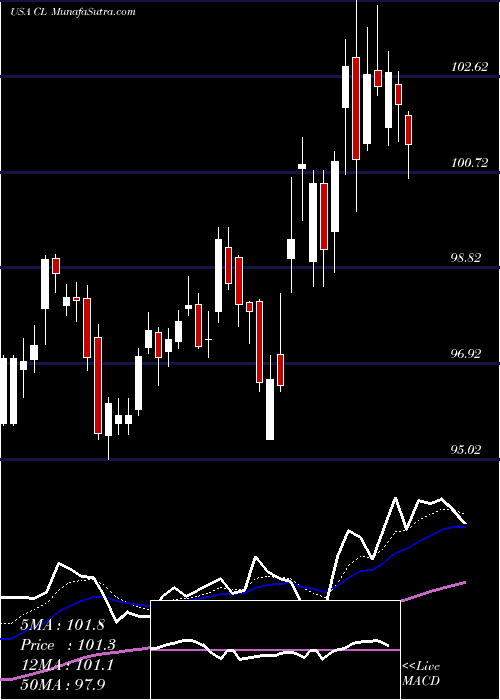  Daily chart ColgatePalmolive