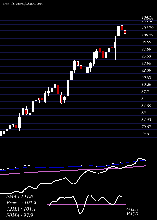  weekly chart ColgatePalmolive