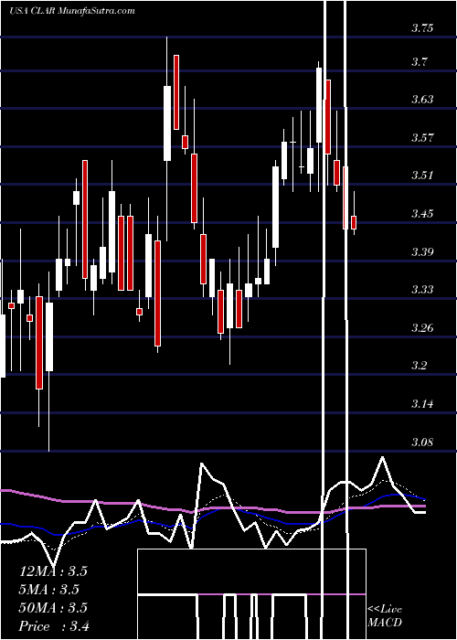  Daily chart ClarusCorporation