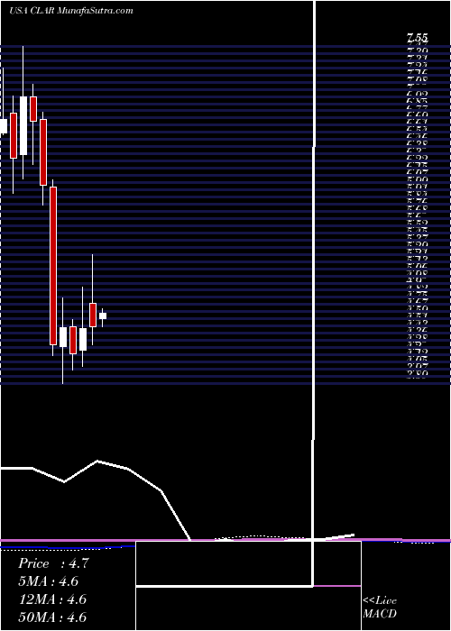  monthly chart ClarusCorporation