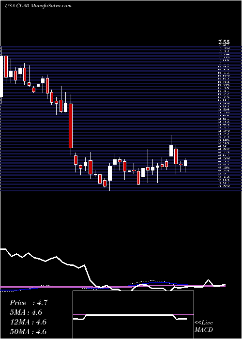  weekly chart ClarusCorporation