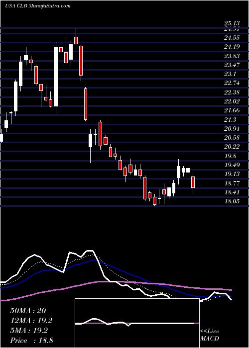  Daily chart CoreLaboratories