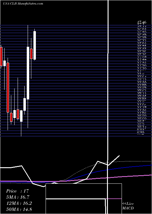  monthly chart CoreLaboratories