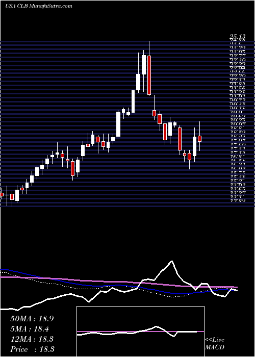  weekly chart CoreLaboratories