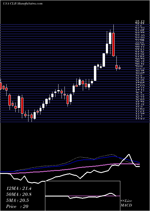  weekly chart CoreLaboratories