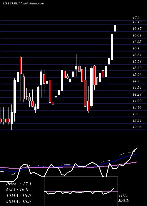  weekly chart ColumbiaFinancial
