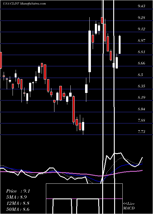  Daily chart Chatham Lodging Trust (REIT)