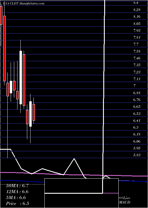  monthly chart ChathamLodging