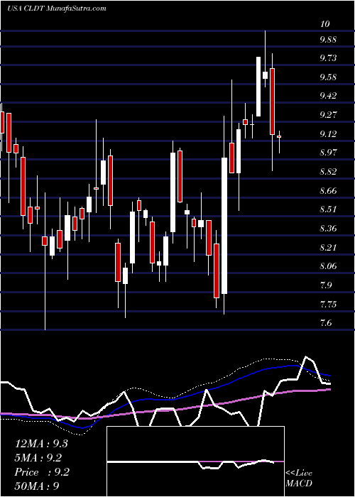  weekly chart ChathamLodging