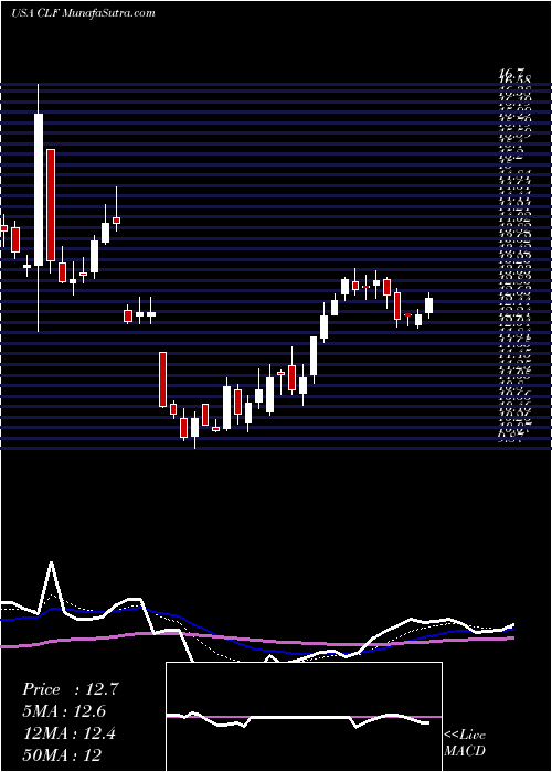 Daily chart ClevelandCliffs