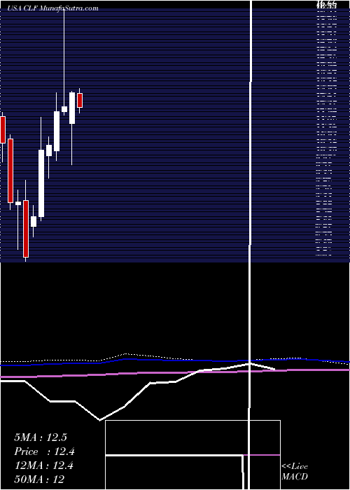  monthly chart ClevelandCliffs