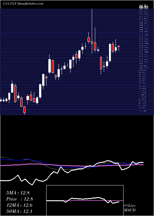  weekly chart ClevelandCliffs
